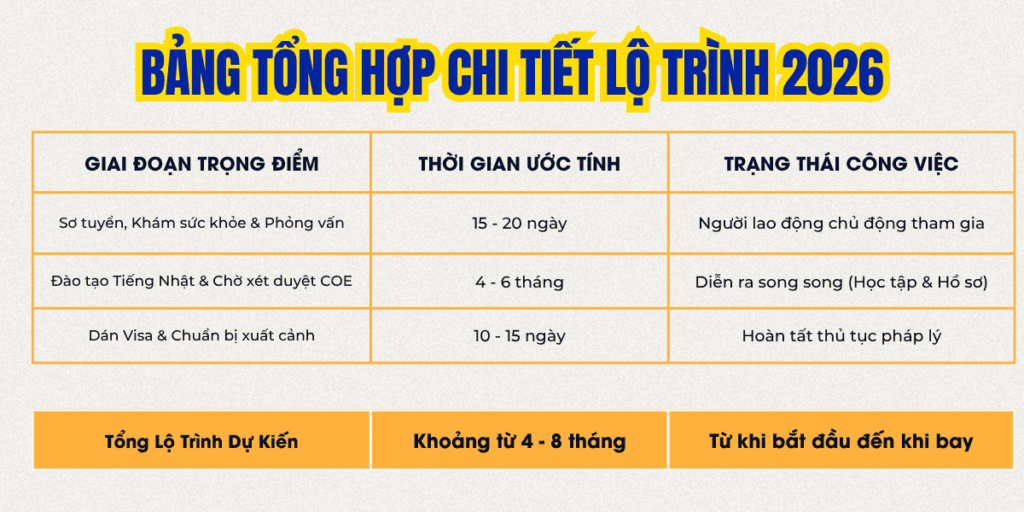 bảng chi tiết lộ trình 2026