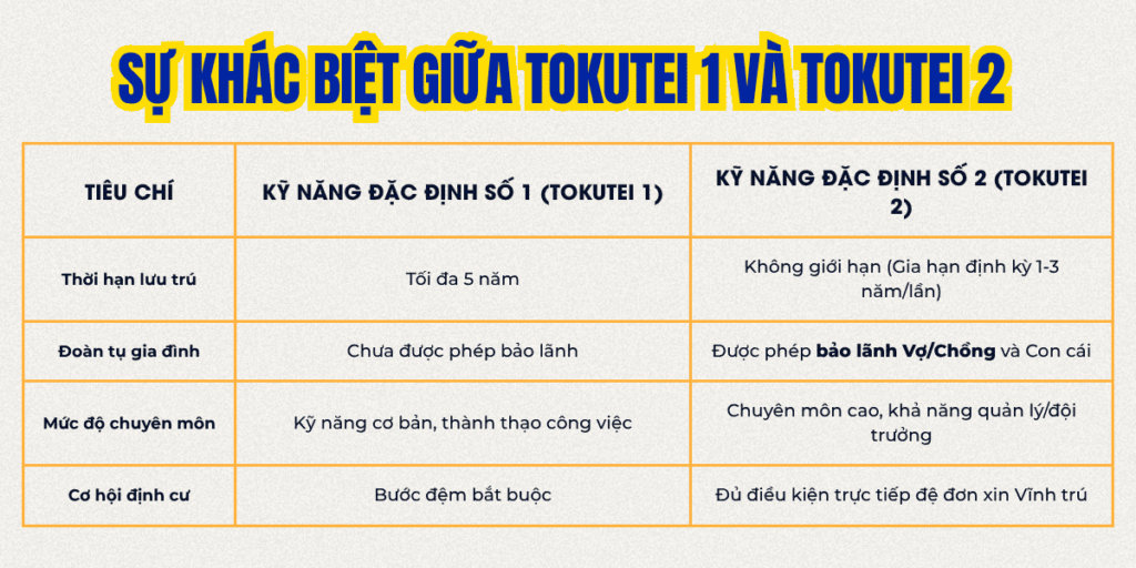 sự khác biệt giữa tokutei 1 và tokutei 2